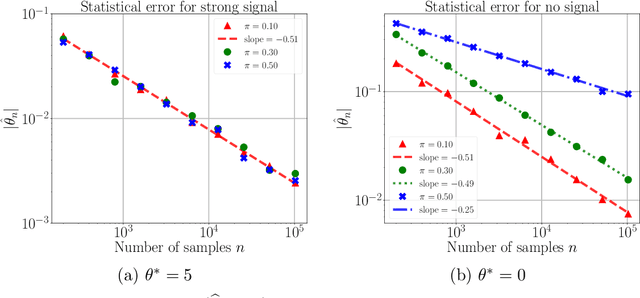 Figure 1 for Singularity, Misspecification, and the Convergence Rate of EM