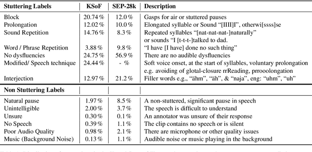 Figure 1 for KSoF: The Kassel State of Fluency Dataset -- A Therapy Centered Dataset of Stuttering