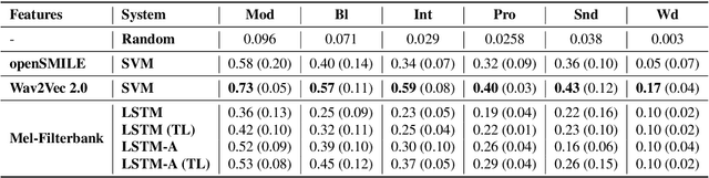 Figure 3 for KSoF: The Kassel State of Fluency Dataset -- A Therapy Centered Dataset of Stuttering