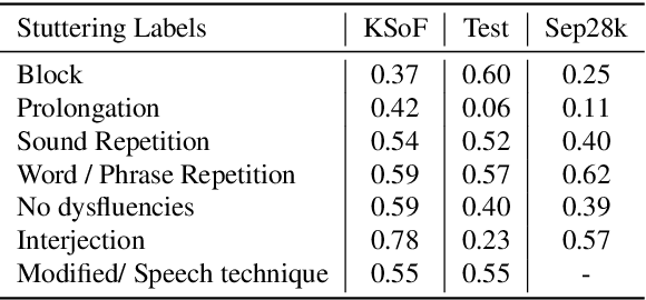 Figure 4 for KSoF: The Kassel State of Fluency Dataset -- A Therapy Centered Dataset of Stuttering