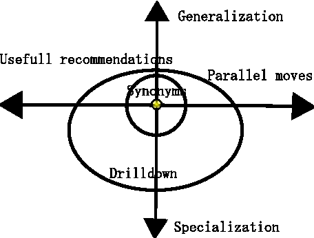 Figure 1 for Learning to Rank Query Recommendations by Semantic Similarities