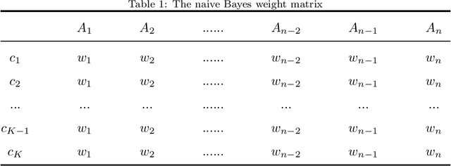 Figure 1 for A general framework for adaptive two-index fusion attribute weighted naive Bayes