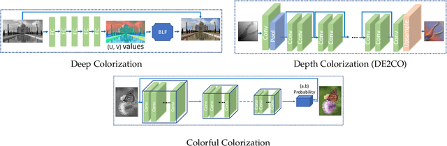 Figure 2 for Image Colorization: A Survey and Dataset