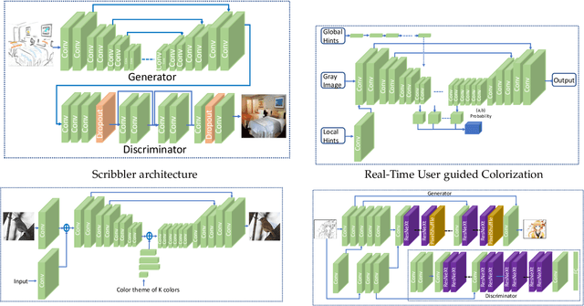 Figure 3 for Image Colorization: A Survey and Dataset