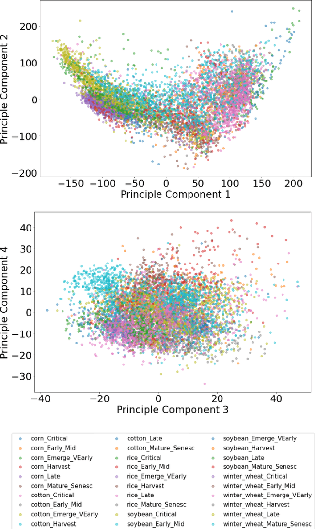 Figure 3 for Classifying Crop Types using Gaussian Bayesian Models and Neural Networks on GHISACONUS USGS data from NASA Hyperspectral Satellite Imagery