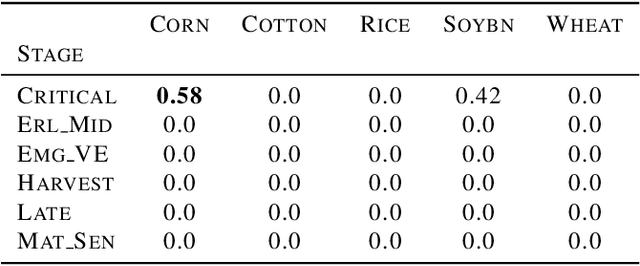 Figure 2 for Classifying Crop Types using Gaussian Bayesian Models and Neural Networks on GHISACONUS USGS data from NASA Hyperspectral Satellite Imagery