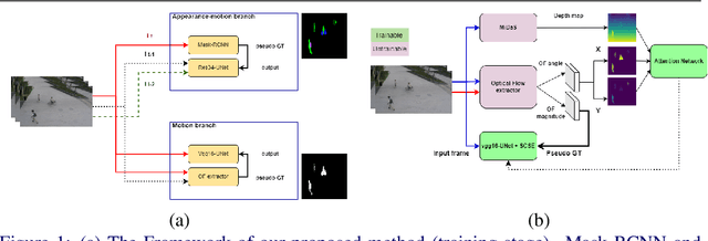 Figure 1 for Multi-Task Learning based Video Anomaly Detection with Attention