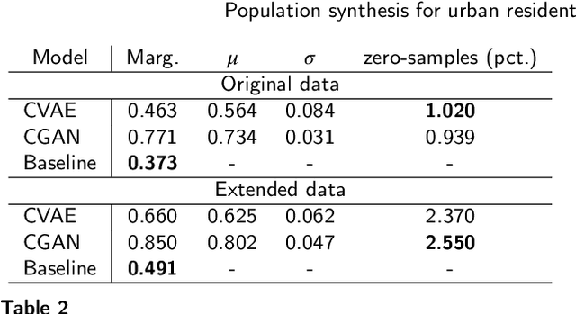Figure 4 for Population synthesis for urban resident modeling using deep generative models