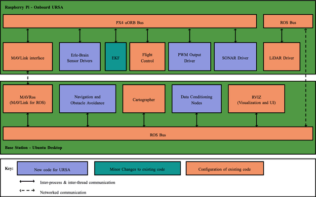 Figure 2 for Accurate indoor mapping using an autonomous unmanned aerial vehicle (UAV)
