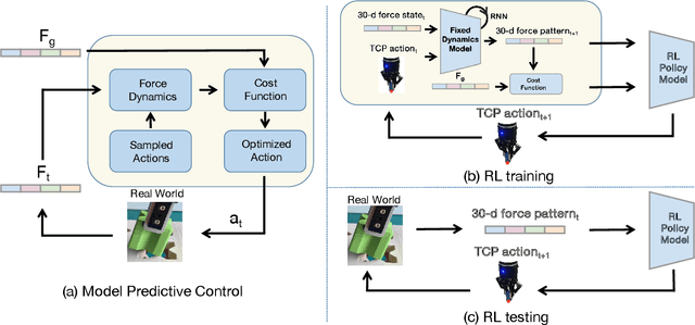 Figure 2 for Transferable Force-Torque Dynamics Model for Peg-in-hole Task