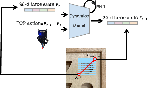Figure 3 for Transferable Force-Torque Dynamics Model for Peg-in-hole Task
