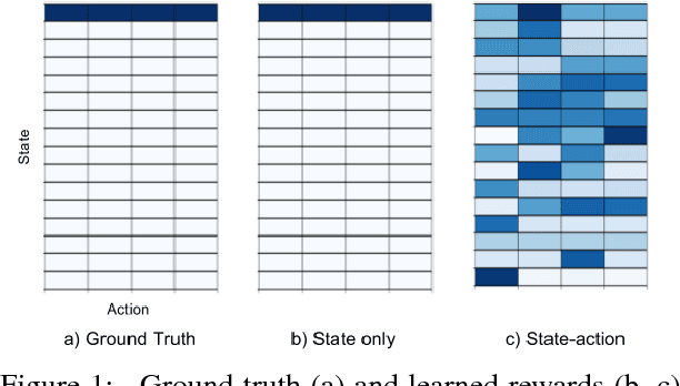 Figure 1 for Learning Robust Rewards with Adversarial Inverse Reinforcement Learning