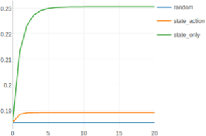 Figure 3 for Learning Robust Rewards with Adversarial Inverse Reinforcement Learning