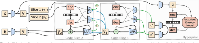 Figure 1 for Channel-wise Autoregressive Entropy Models for Learned Image Compression
