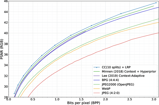 Figure 3 for Channel-wise Autoregressive Entropy Models for Learned Image Compression