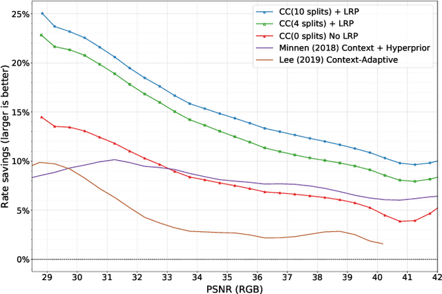 Figure 4 for Channel-wise Autoregressive Entropy Models for Learned Image Compression