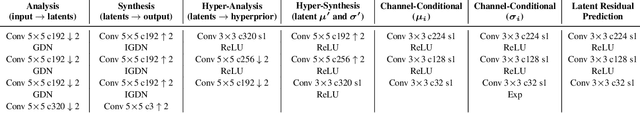 Figure 2 for Channel-wise Autoregressive Entropy Models for Learned Image Compression