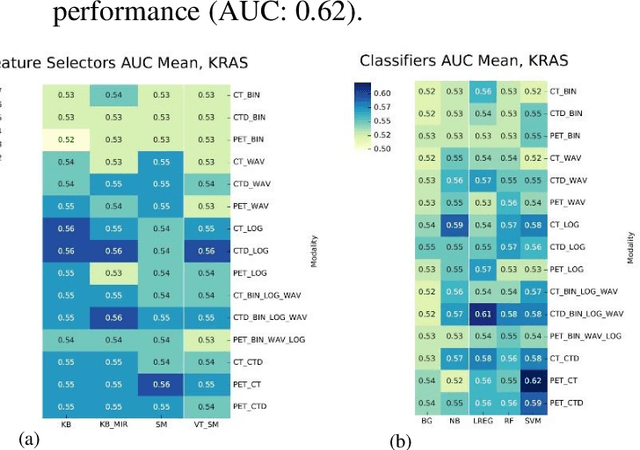 Figure 2 for PET/CT Radiomic Sequencer for Prediction of EGFR and KRAS Mutation Status in NSCLC Patients