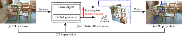 Figure 1 for Cooperative Holistic Scene Understanding: Unifying 3D Object, Layout, and Camera Pose Estimation