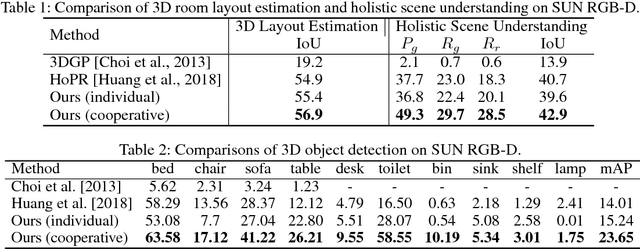 Figure 3 for Cooperative Holistic Scene Understanding: Unifying 3D Object, Layout, and Camera Pose Estimation