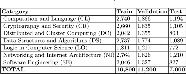 Figure 1 for Using Transformer based Ensemble Learning to classify Scientific Articles