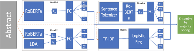 Figure 2 for Using Transformer based Ensemble Learning to classify Scientific Articles