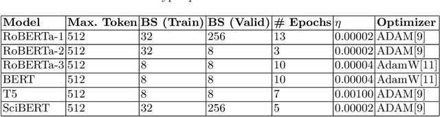 Figure 4 for Using Transformer based Ensemble Learning to classify Scientific Articles