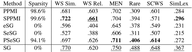 Figure 1 for An Unbiased Approach to Quantification of Gender Inclination using Interpretable Word Representations