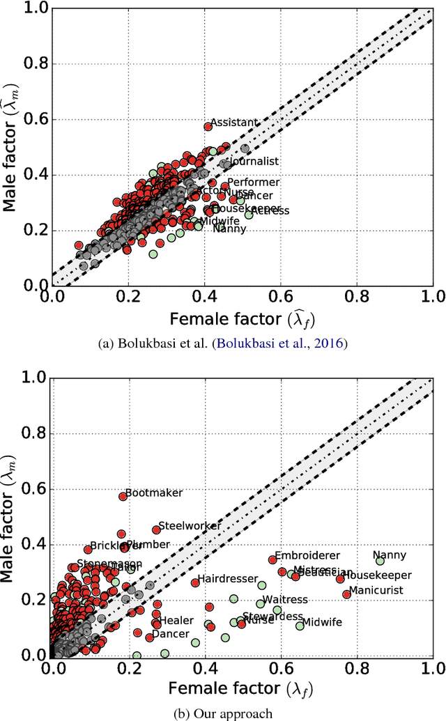 Figure 2 for An Unbiased Approach to Quantification of Gender Inclination using Interpretable Word Representations