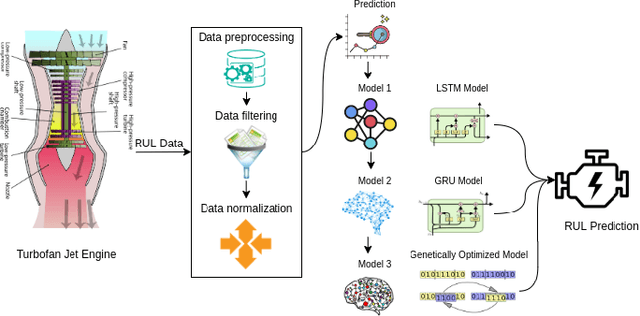 Figure 1 for Genetically Optimized Prediction of Remaining Useful Life