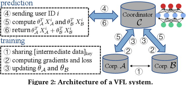 Figure 3 for Attacking Vertical Collaborative Learning System Using Adversarial Dominating Inputs