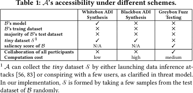 Figure 2 for Attacking Vertical Collaborative Learning System Using Adversarial Dominating Inputs