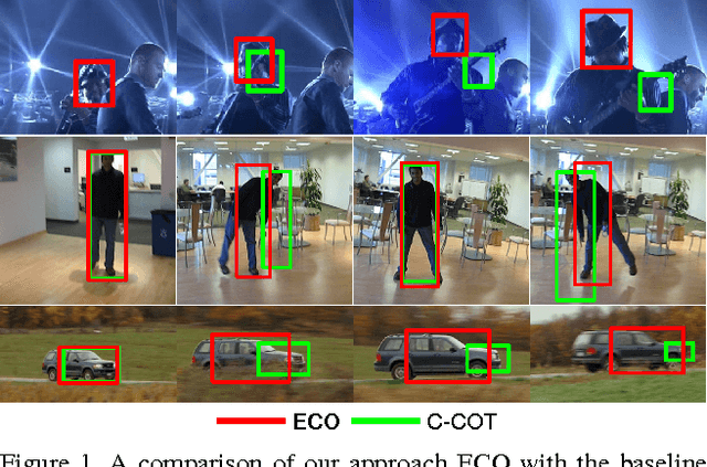 Figure 1 for ECO: Efficient Convolution Operators for Tracking