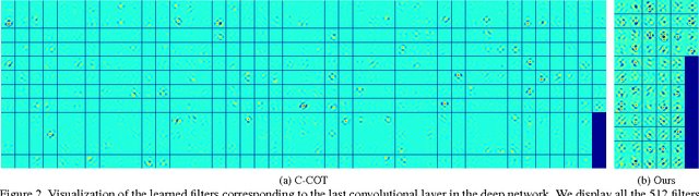 Figure 3 for ECO: Efficient Convolution Operators for Tracking