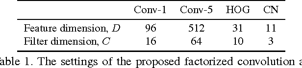 Figure 2 for ECO: Efficient Convolution Operators for Tracking
