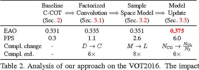 Figure 4 for ECO: Efficient Convolution Operators for Tracking
