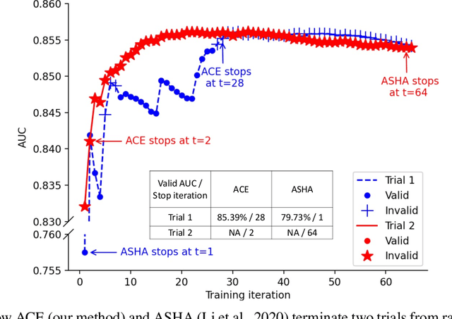Figure 1 for ACE: Adaptive Constraint-aware Early Stopping in Hyperparameter Optimization