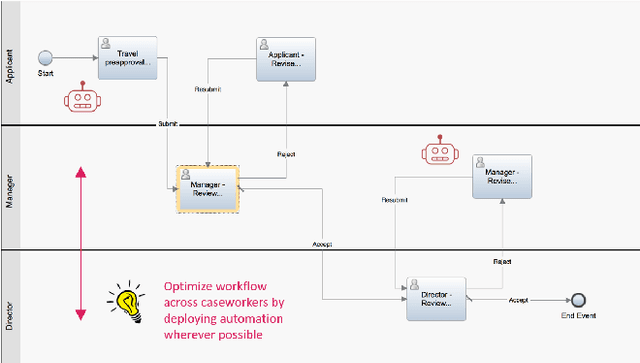 Figure 1 for D3BA: A Tool for Optimizing Business Processes Using Non-Deterministic Planning