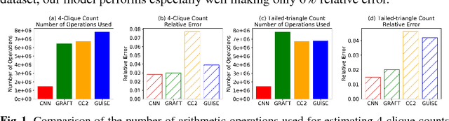 Figure 1 for Graphlet Count Estimation via Convolutional Neural Networks