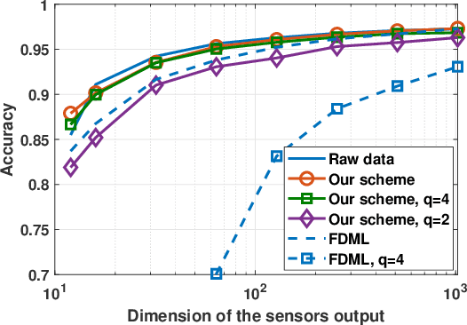 Figure 3 for The Internet of Things as a Deep Neural Network