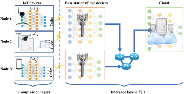 Figure 2 for The Internet of Things as a Deep Neural Network