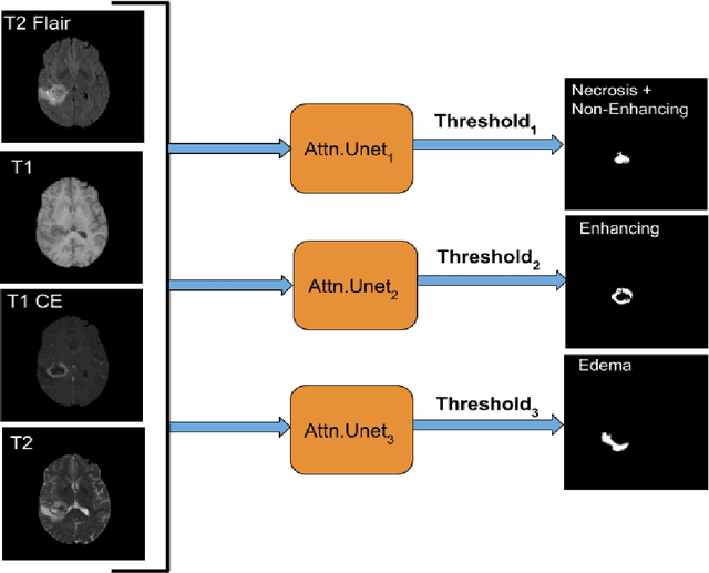 Figure 3 for Multi-Threshold Attention U-Net (MTAU) based Model for Multimodal Brain Tumor Segmentation in MRI scans