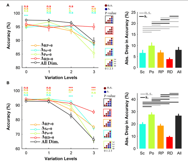 Figure 3 for Humans and deep networks largely agree on which kinds of variation make object recognition harder