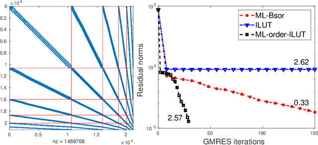 Figure 3 for Graph coarsening: From scientific computing to machine learning