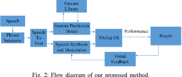 Figure 2 for Speech-Gesture Mapping and Engagement Evaluation in Human Robot Interaction