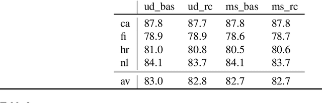 Figure 4 for What Should/Do/Can LSTMs Learn When Parsing Auxiliary Verb Constructions?