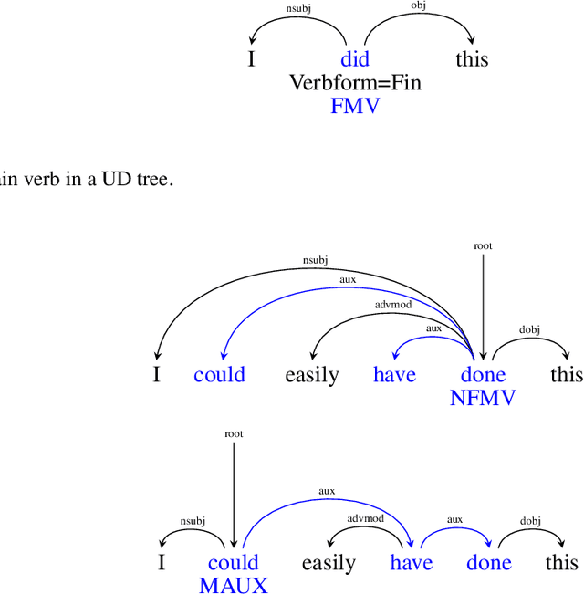 Figure 3 for What Should/Do/Can LSTMs Learn When Parsing Auxiliary Verb Constructions?