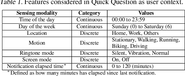 Figure 2 for Quick Question: Interrupting Users for Microtasks with Reinforcement Learning