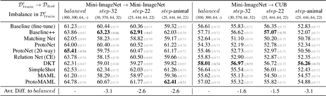 Figure 2 for How Sensitive are Meta-Learners to Dataset Imbalance?