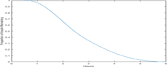 Figure 2 for The Challenge of Predicting Meal-to-meal Blood Glucose Concentrations for Patients with Type I Diabetes